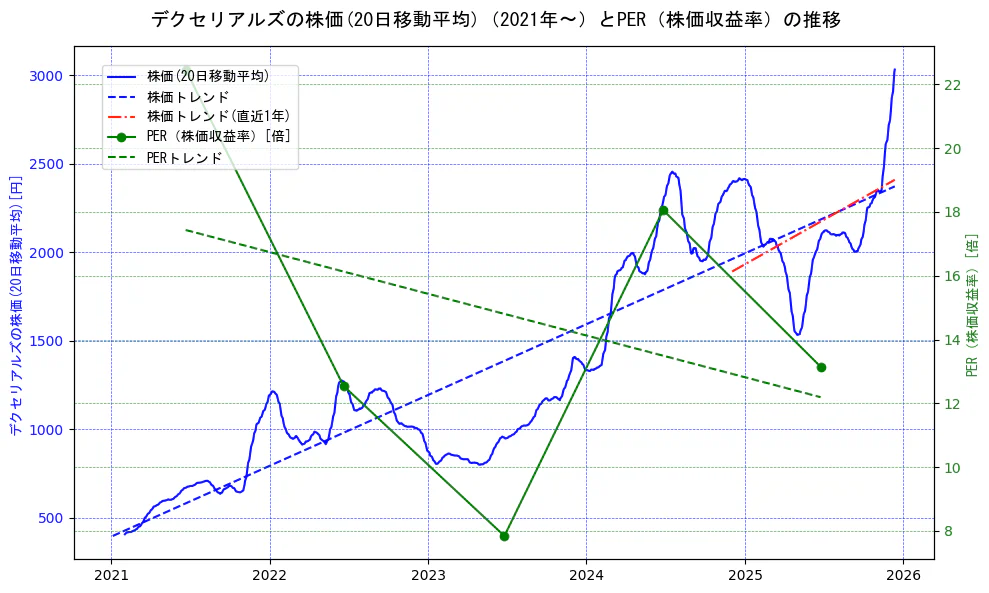 デクセリアルズの過去5年間の株価とPER（株価収益率）の推移を示す2軸グラフ。株価の回帰直線、PER（株価収益率）の回帰直線、直近1年間の株価回帰直線を含み、財務指標と市場評価の関係性を視覚化。