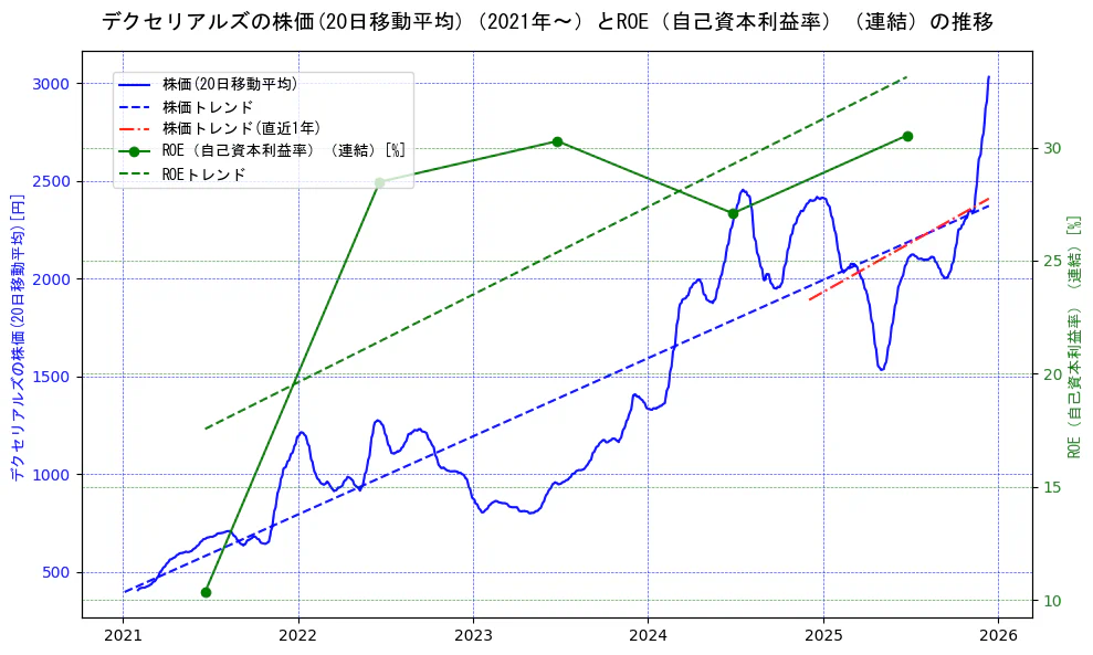 デクセリアルズの過去5年間の株価とROE（自己資本利益率）の推移を示す2軸グラフ。株価の回帰直線、ROE（自己資本利益率）回帰直線、直近1年間の株価回帰直線を含み、業績と市場評価の関係性を視覚化。