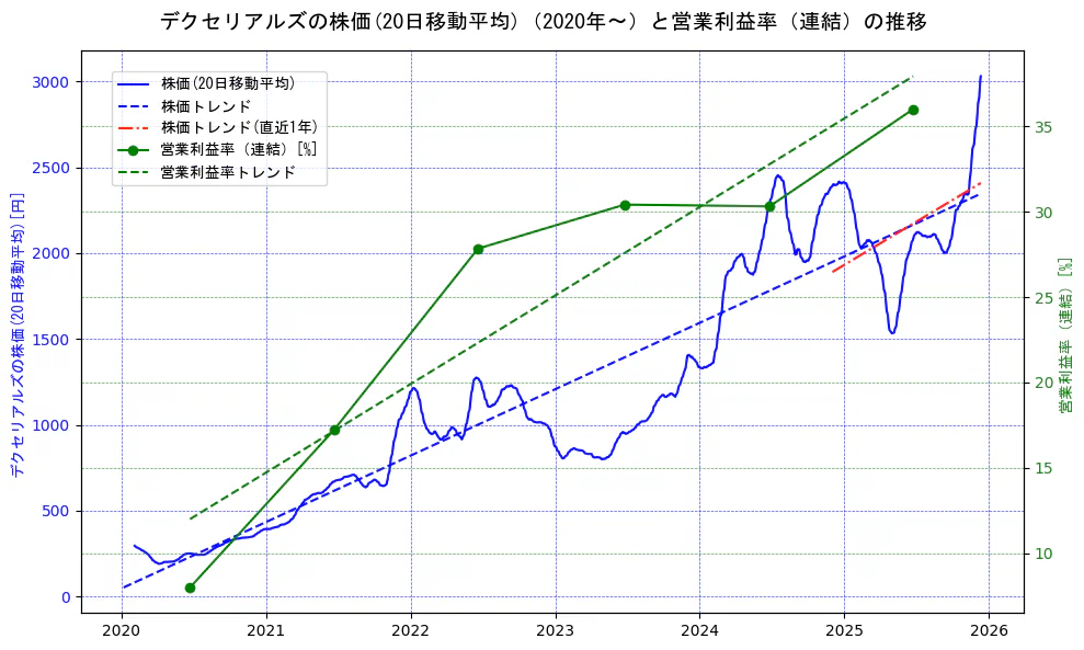 デクセリアルズの過去5年間の株価と営業利益率の推移を示す2軸グラフ。株価の回帰直線、営業利益率の回帰直線、直近1年間の株価回帰直線を含み、業績と市場評価の関係性を視覚化。