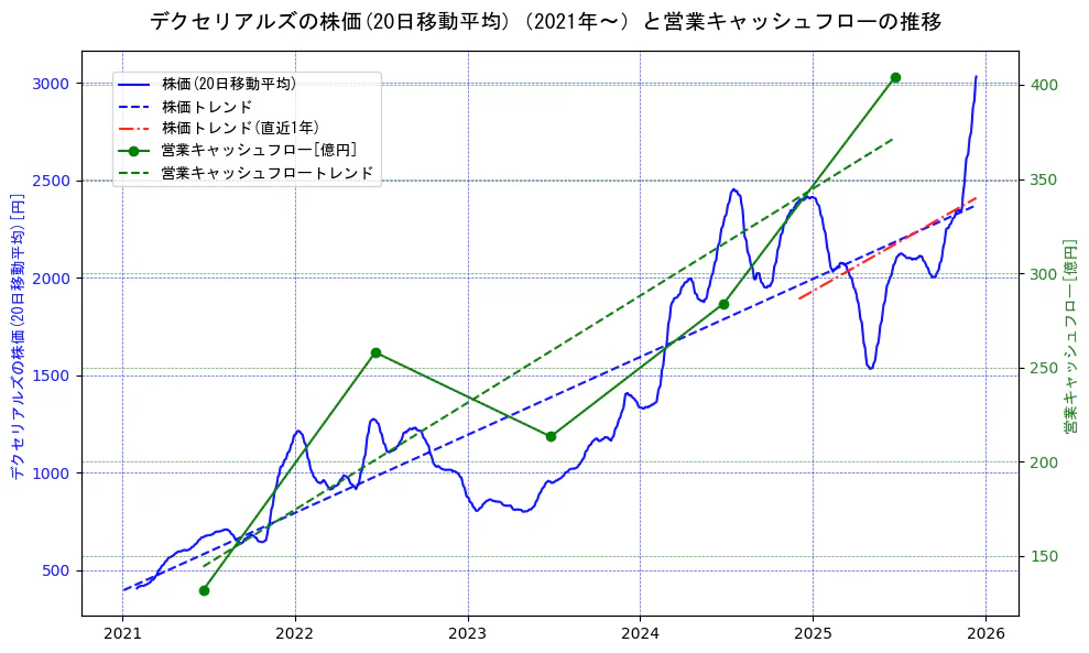 デクセリアルズの過去5年間の株価と営業キャッシュフローの推移を示す2軸グラフ。株価の回帰直線、営業キャッシュフローの回帰直線、直近1年間の株価回帰直線を含み、財務指標と市場評価の関係性を視覚化。