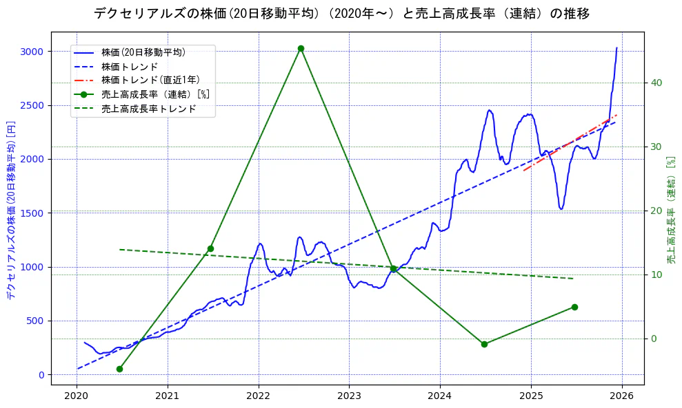 デクセリアルズの過去5年間の株価と売上高成長率の推移を示す2軸グラフ。株価の回帰直線、売上高成長率の回帰直線、直近1年間の株価回帰直線を含み、財務指標と市場評価の関係性を視覚化。