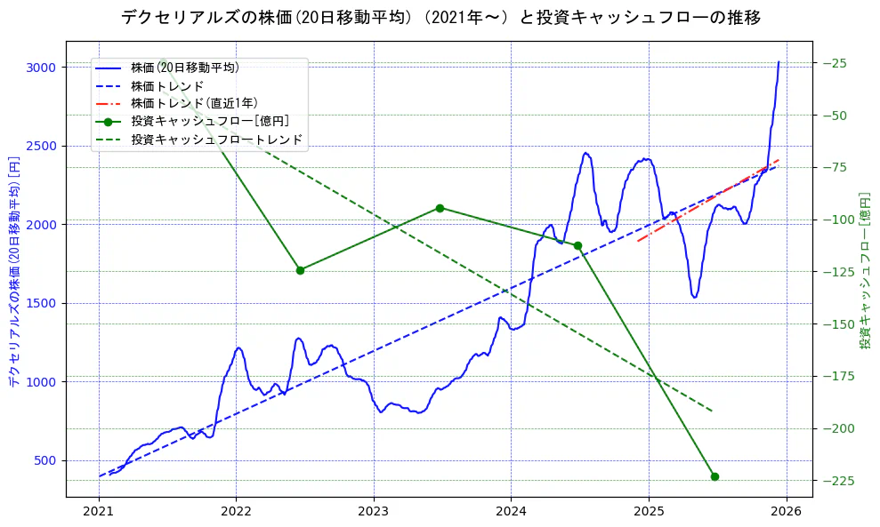 デクセリアルズの過去5年間の株価と投資キャッシュフローの推移を示す2軸グラフ。株価の回帰直線、投資キャッシュフローの回帰直線、直近1年間の株価回帰直線を含み、財務指標と市場評価の関係性を視覚化。