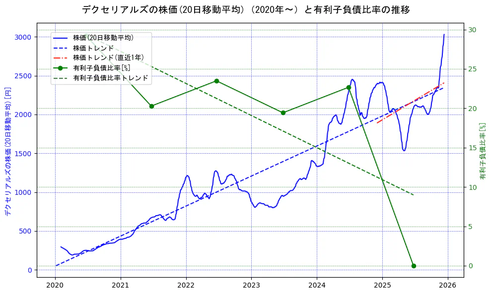 デクセリアルズの過去5年間の株価と有利子負債比率の推移を示す2軸グラフ。株価の回帰直線、有利子負債比率の回帰直線、直近1年間の株価回帰直線を含み、財務指標と市場評価の関係性を視覚化。