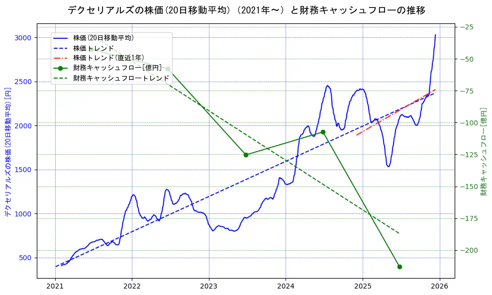 デクセリアルズの過去5年間の株価と財務キャッシュフローの推移を示す2軸グラフ。株価の回帰直線、財務キャッシュフローの回帰直線、直近1年間の株価回帰直線を含み、財務指標と市場評価の関係性を視覚化。