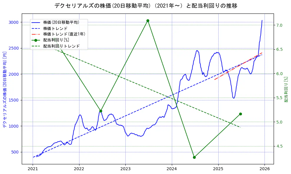 デクセリアルズの過去5年間の株価と配当利回りの推移を示す2軸グラフ。株価の回帰直線、配当利回りの回帰直線、直近1年間の株価回帰直線を含み、財務指標と市場評価の関係性を視覚化。