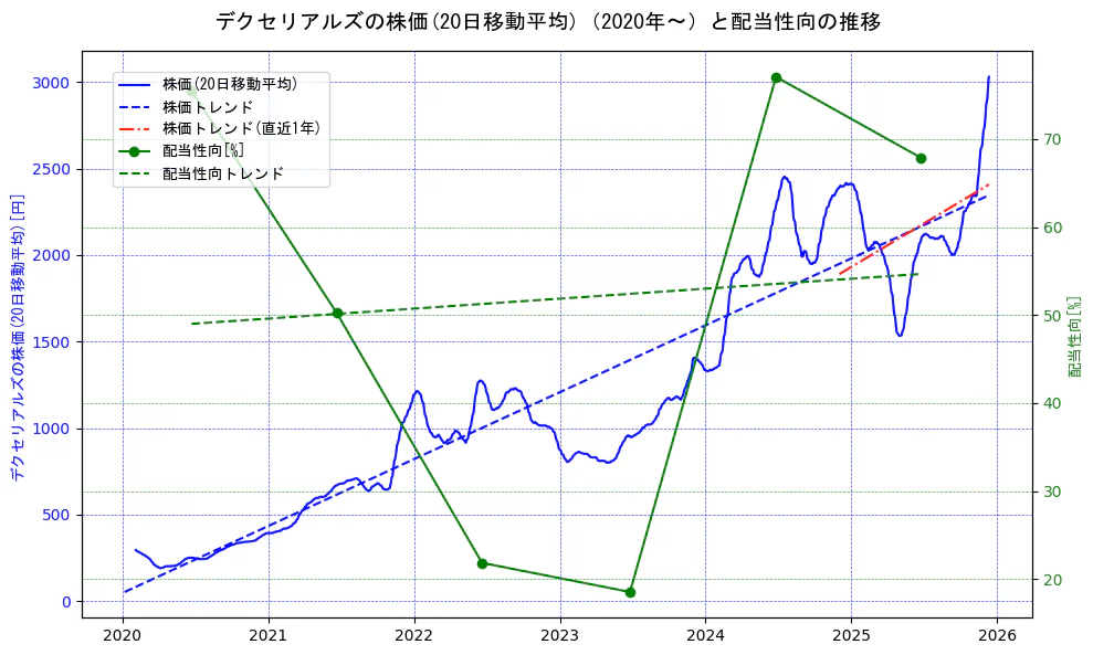 デクセリアルズの過去5年間の株価と配当性向の推移を示す2軸グラフ。株価の回帰直線、配当性向の回帰直線、直近1年間の株価回帰直線を含み、財務指標と市場評価の関係性を視覚化。