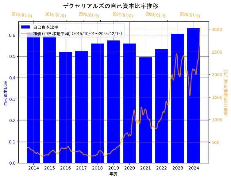デクセリアルズ株式会社の自己資本比率と株価の10年間推移（2軸グラフ）