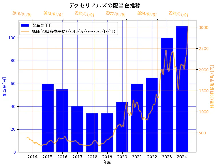 デクセリアルズ株式会社の配当金と株価の10年間推移（2軸グラフ）