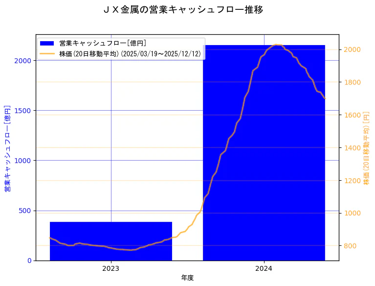 ＪＸ金属株式会社の営業キャッシュフローと株価の10年間推移（2軸グラフ）