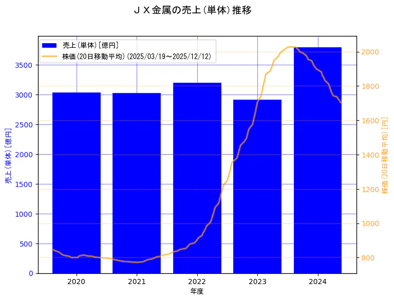 ＪＸ金属株式会社の売上(単体)と株価の10年間推移（2軸グラフ）