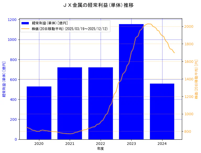 ＪＸ金属株式会社の経常利益(単体)と株価の10年間推移（2軸グラフ）