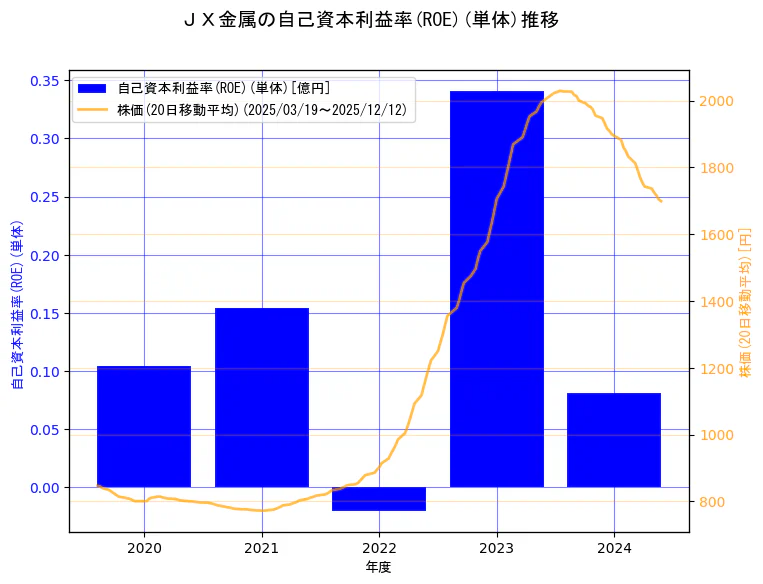 ＪＸ金属株式会社の自己資本利益率(ROE)(単体)と株価の10年間推移（2軸グラフ）