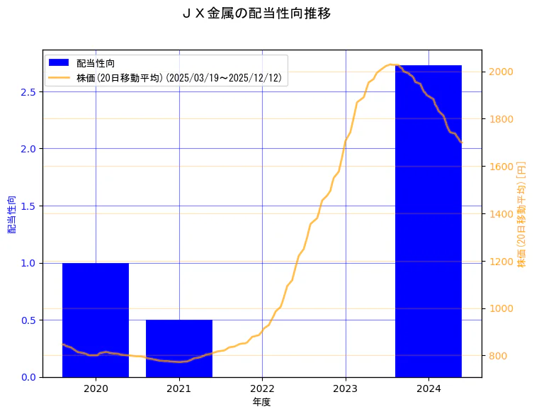 ＪＸ金属株式会社の配当性向と株価の10年間推移（2軸グラフ）