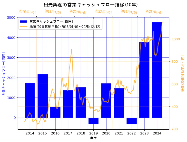 出光興産株式会社の営業キャッシュフローと株価の10年間推移（2軸グラフ）