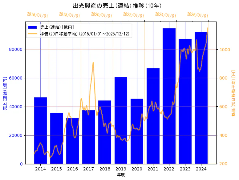 出光興産株式会社の売上(連結)と株価の10年間推移（2軸グラフ）