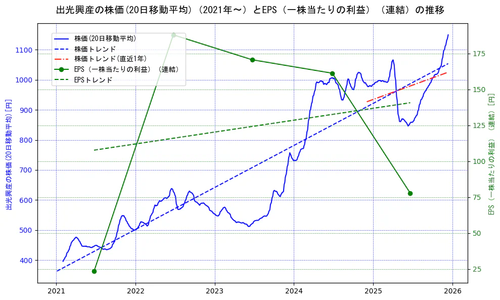 出光興産の過去5年間の株価とEPS（一株当たりの利益）の推移を示す2軸グラフ。株価の回帰直線、EPS（一株当たりの利益）の回帰直線、直近1年間の株価回帰直線を含み、業績と市場評価の関係性を視覚化。
