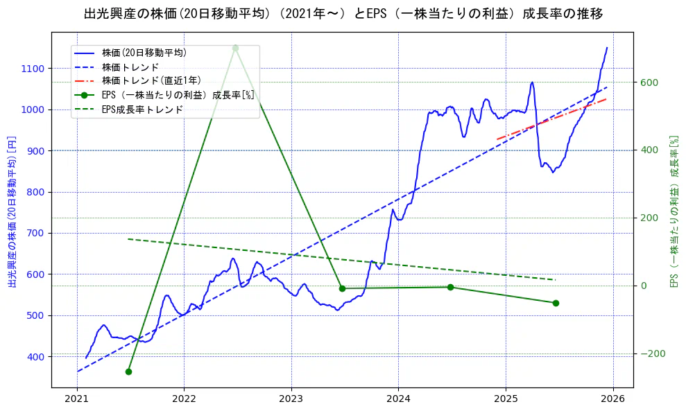 出光興産の過去5年間の株価とEPS（一株当たりの利益）成長率の推移を示す2軸グラフ。株価の回帰直線、EPS（一株当たりの利益）成長率の回帰直線、直近1年間の株価回帰直線を含み、財務指標と市場評価の関係性を視覚化。