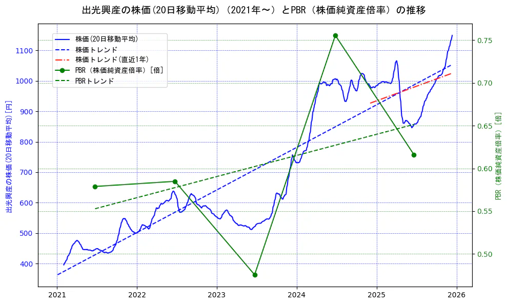 出光興産の過去5年間の株価とPBR（株価純資産倍率）の推移を示す2軸グラフ。株価の回帰直線、PBR（株価純資産倍率）の回帰直線、直近1年間の株価回帰直線を含み、財務指標と市場評価の関係性を視覚化。