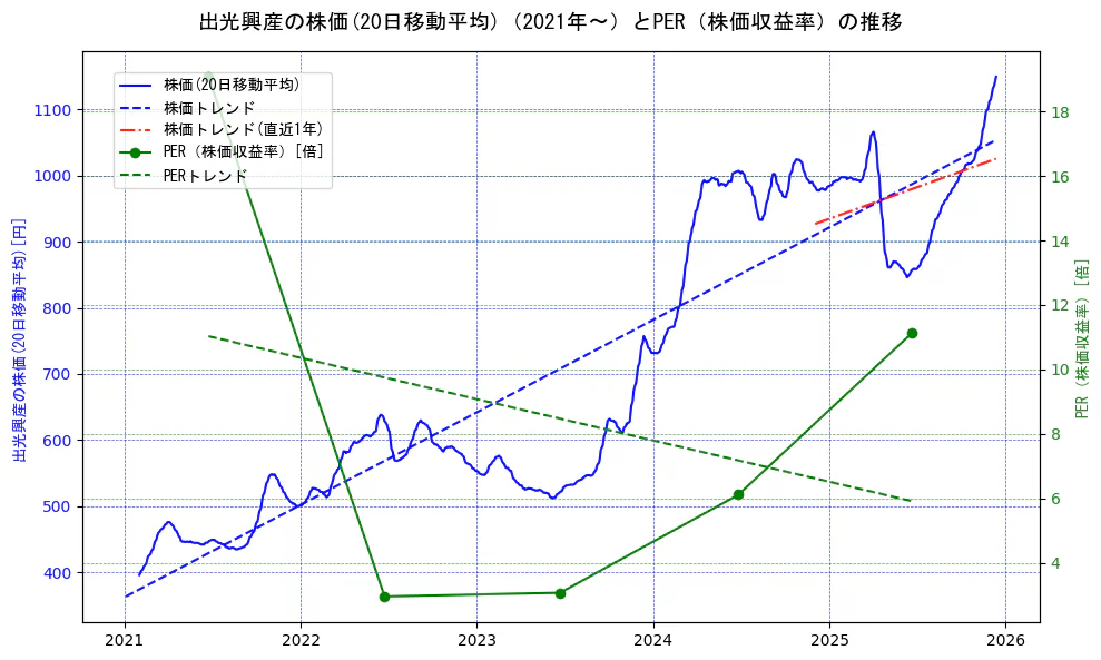 出光興産の過去5年間の株価とPER（株価収益率）の推移を示す2軸グラフ。株価の回帰直線、PER（株価収益率）の回帰直線、直近1年間の株価回帰直線を含み、財務指標と市場評価の関係性を視覚化。