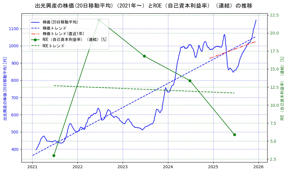 出光興産の過去5年間の株価とROE（自己資本利益率）の推移を示す2軸グラフ。株価の回帰直線、ROE（自己資本利益率）回帰直線、直近1年間の株価回帰直線を含み、業績と市場評価の関係性を視覚化。
