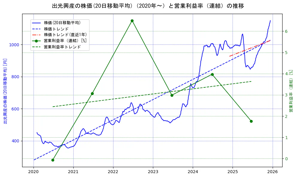 出光興産の過去5年間の株価と営業利益率の推移を示す2軸グラフ。株価の回帰直線、営業利益率の回帰直線、直近1年間の株価回帰直線を含み、業績と市場評価の関係性を視覚化。