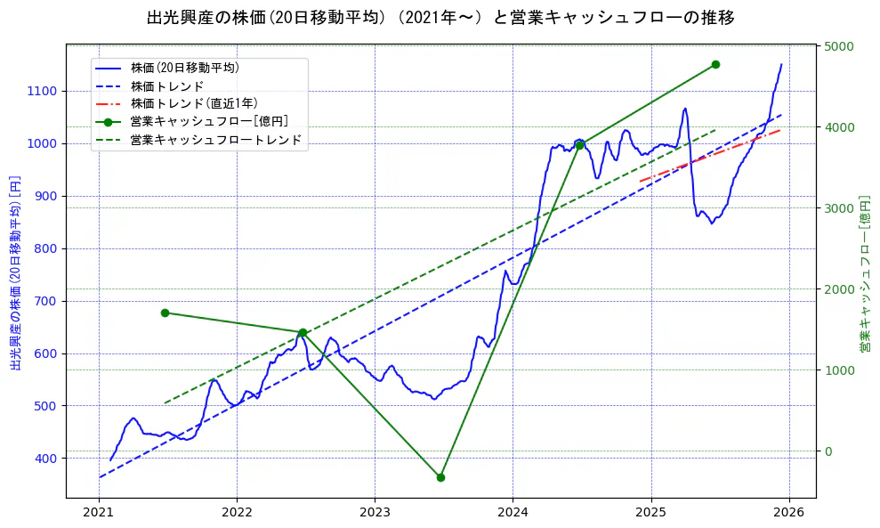 出光興産の過去5年間の株価と営業キャッシュフローの推移を示す2軸グラフ。株価の回帰直線、営業キャッシュフローの回帰直線、直近1年間の株価回帰直線を含み、財務指標と市場評価の関係性を視覚化。