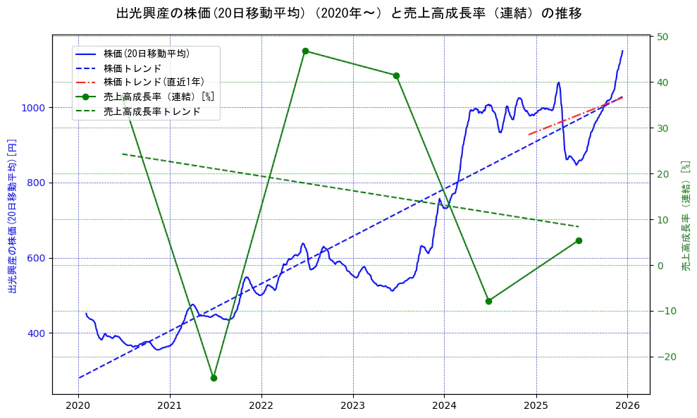 出光興産の過去5年間の株価と売上高成長率の推移を示す2軸グラフ。株価の回帰直線、売上高成長率の回帰直線、直近1年間の株価回帰直線を含み、財務指標と市場評価の関係性を視覚化。