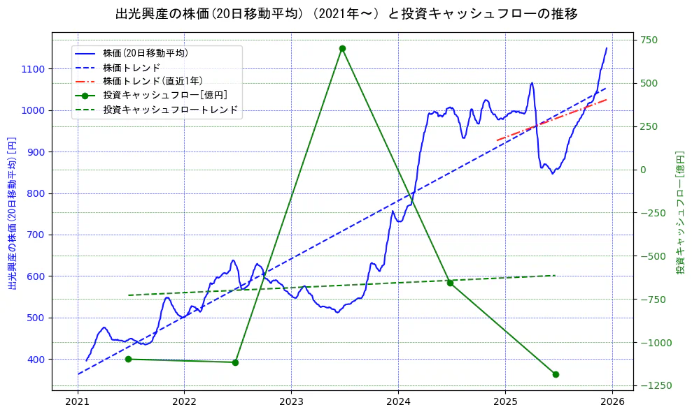 出光興産の過去5年間の株価と投資キャッシュフローの推移を示す2軸グラフ。株価の回帰直線、投資キャッシュフローの回帰直線、直近1年間の株価回帰直線を含み、財務指標と市場評価の関係性を視覚化。