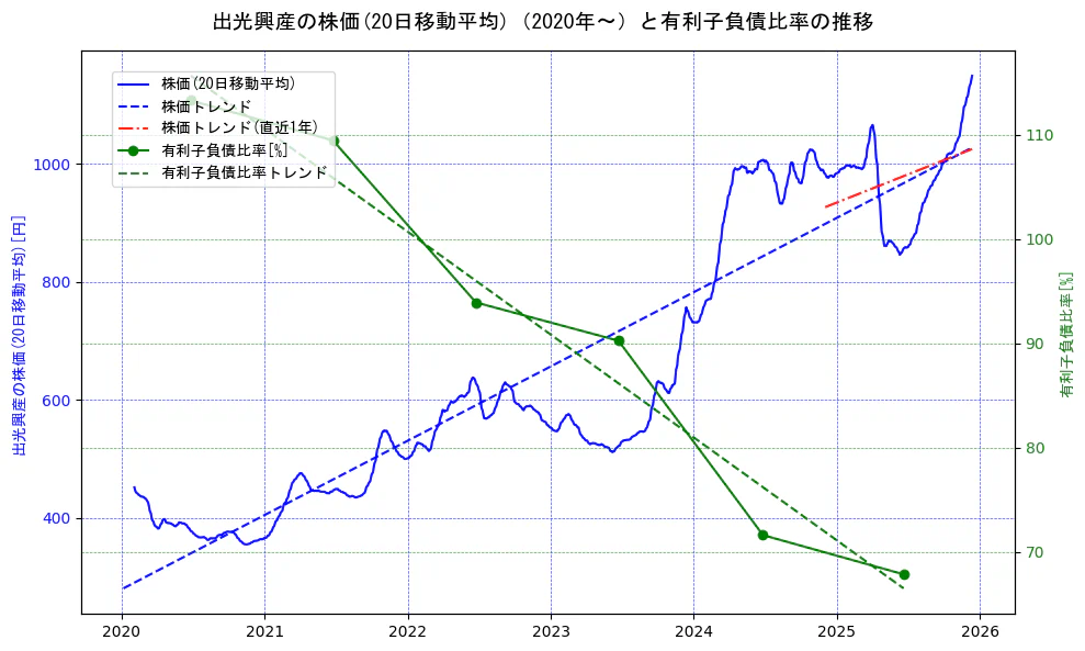出光興産の過去5年間の株価と有利子負債比率の推移を示す2軸グラフ。株価の回帰直線、有利子負債比率の回帰直線、直近1年間の株価回帰直線を含み、財務指標と市場評価の関係性を視覚化。