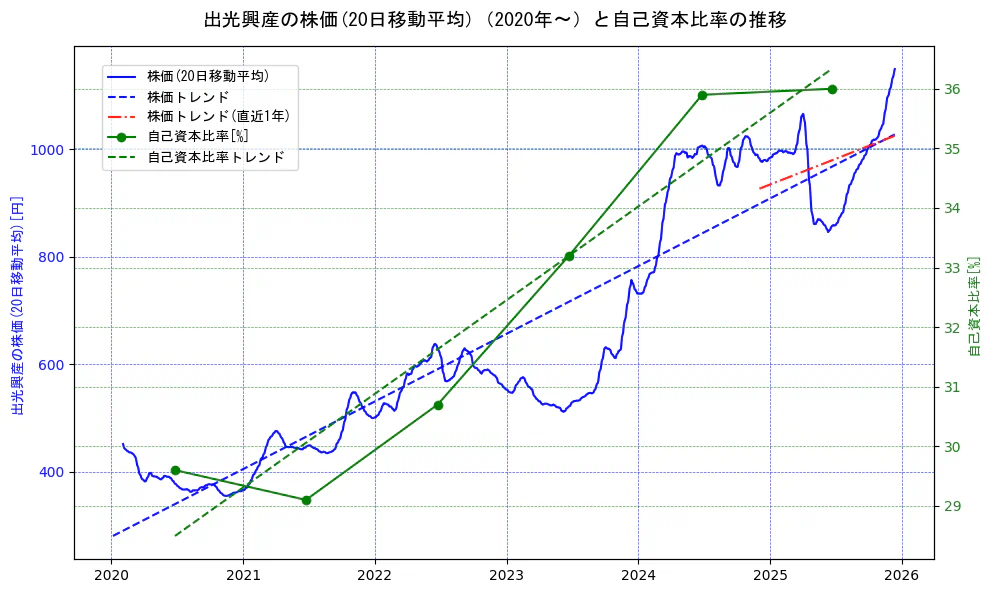 出光興産の過去5年間の株価と自己資本比率の推移を示す2軸グラフ。株価の回帰直線、自己資本比率の回帰直線、直近1年間の株価回帰直線を含み、財務指標と市場評価の関係性を視覚化。