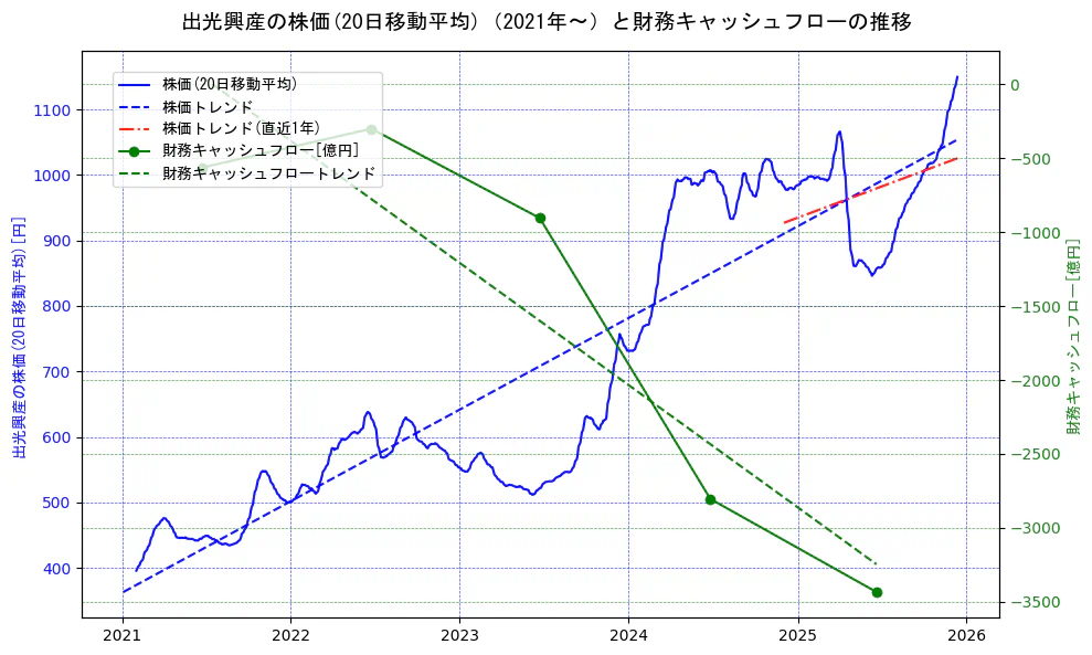 出光興産の過去5年間の株価と財務キャッシュフローの推移を示す2軸グラフ。株価の回帰直線、財務キャッシュフローの回帰直線、直近1年間の株価回帰直線を含み、財務指標と市場評価の関係性を視覚化。