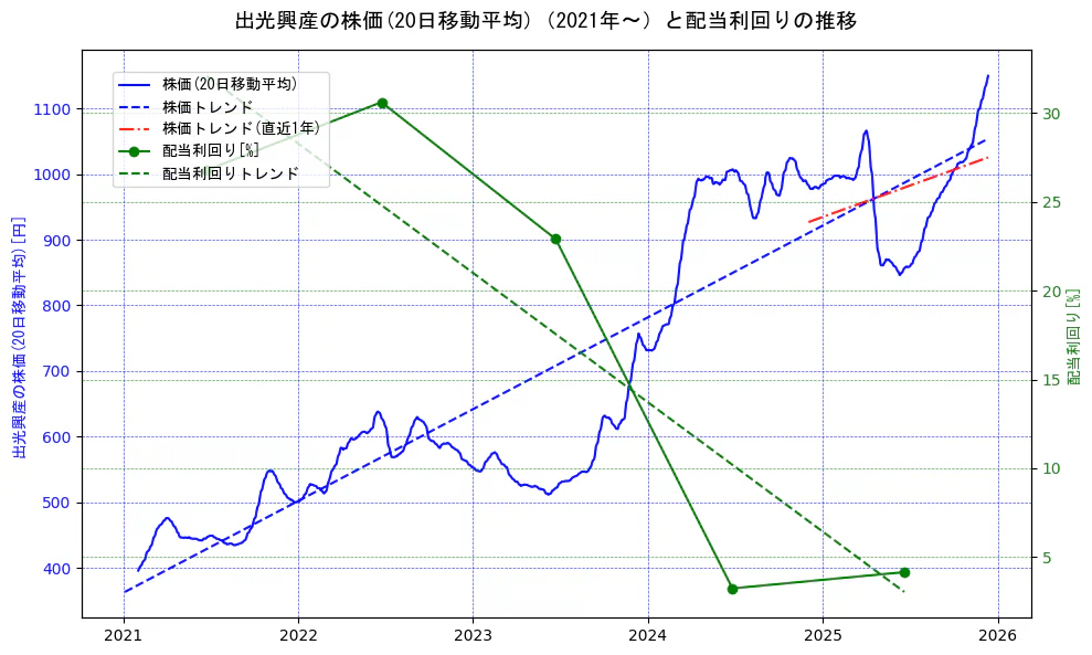 出光興産の過去5年間の株価と配当利回りの推移を示す2軸グラフ。株価の回帰直線、配当利回りの回帰直線、直近1年間の株価回帰直線を含み、財務指標と市場評価の関係性を視覚化。