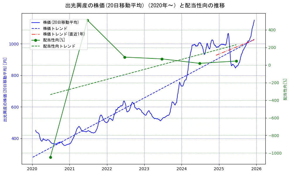 出光興産の過去5年間の株価と配当性向の推移を示す2軸グラフ。株価の回帰直線、配当性向の回帰直線、直近1年間の株価回帰直線を含み、財務指標と市場評価の関係性を視覚化。