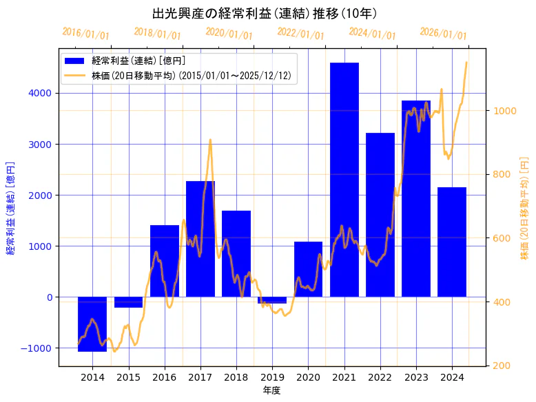 出光興産株式会社の経常利益(連結)と株価の10年間推移（2軸グラフ）