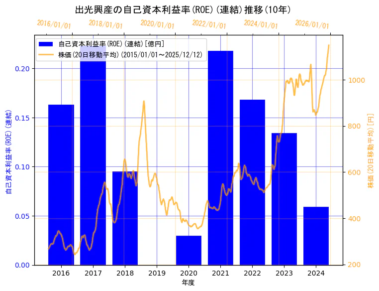 出光興産株式会社の自己資本利益率(ROE)(連結)と株価の10年間推移（2軸グラフ）
