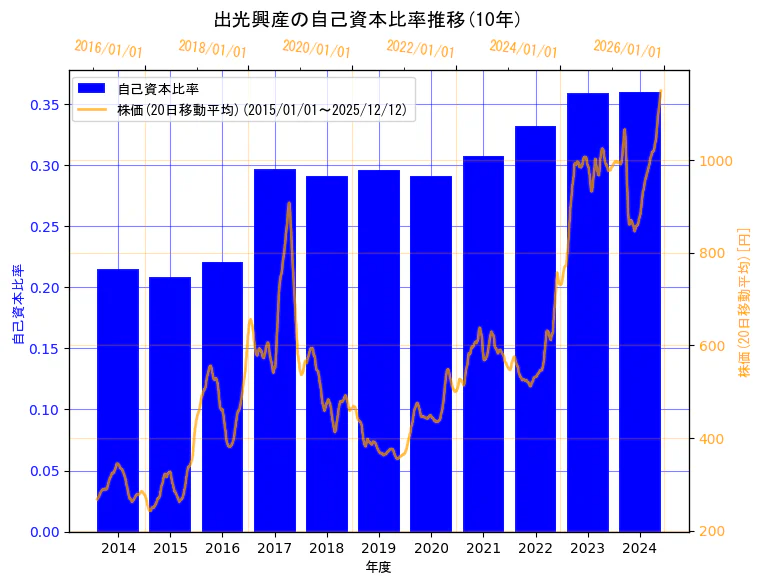 出光興産株式会社の自己資本比率と株価の10年間推移（2軸グラフ）
