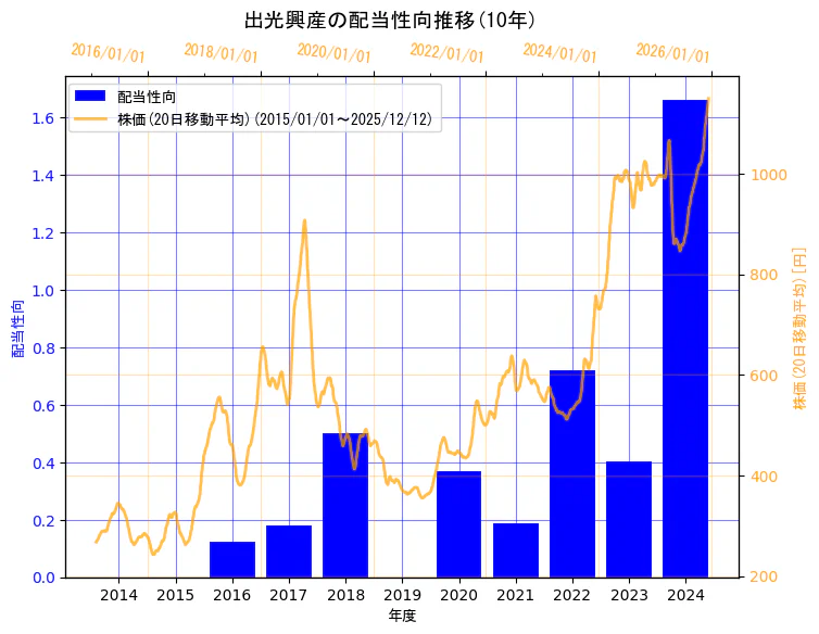 出光興産株式会社の配当性向と株価の10年間推移（2軸グラフ）