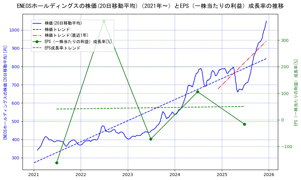 ＥＮＥＯＳホールディングスの過去5年間の株価とEPS（一株当たりの利益）成長率の推移を示す2軸グラフ。株価の回帰直線、EPS（一株当たりの利益）成長率の回帰直線、直近1年間の株価回帰直線を含み、財務指標と市場評価の関係性を視覚化。