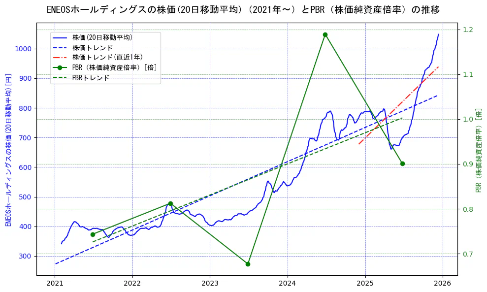 ＥＮＥＯＳホールディングスの過去5年間の株価とPBR（株価純資産倍率）の推移を示す2軸グラフ。株価の回帰直線、PBR（株価純資産倍率）の回帰直線、直近1年間の株価回帰直線を含み、財務指標と市場評価の関係性を視覚化。
