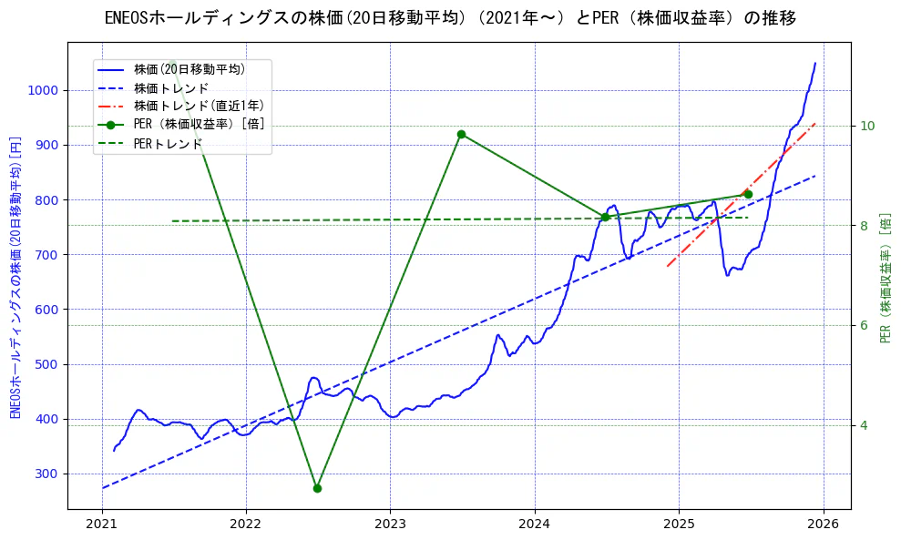 ＥＮＥＯＳホールディングスの過去5年間の株価とPER（株価収益率）の推移を示す2軸グラフ。株価の回帰直線、PER（株価収益率）の回帰直線、直近1年間の株価回帰直線を含み、財務指標と市場評価の関係性を視覚化。