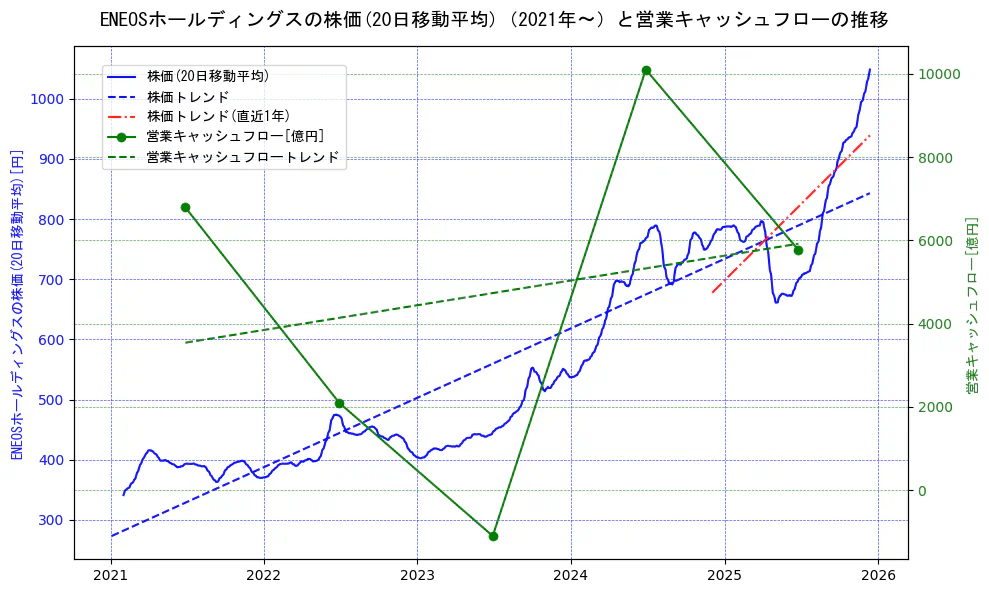 ＥＮＥＯＳホールディングスの過去5年間の株価と営業キャッシュフローの推移を示す2軸グラフ。株価の回帰直線、営業キャッシュフローの回帰直線、直近1年間の株価回帰直線を含み、財務指標と市場評価の関係性を視覚化。