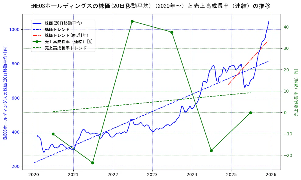 ＥＮＥＯＳホールディングスの過去5年間の株価と売上高成長率の推移を示す2軸グラフ。株価の回帰直線、売上高成長率の回帰直線、直近1年間の株価回帰直線を含み、財務指標と市場評価の関係性を視覚化。