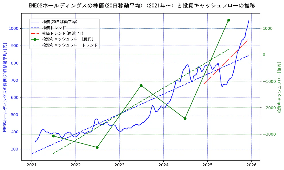 ＥＮＥＯＳホールディングスの過去5年間の株価と投資キャッシュフローの推移を示す2軸グラフ。株価の回帰直線、投資キャッシュフローの回帰直線、直近1年間の株価回帰直線を含み、財務指標と市場評価の関係性を視覚化。