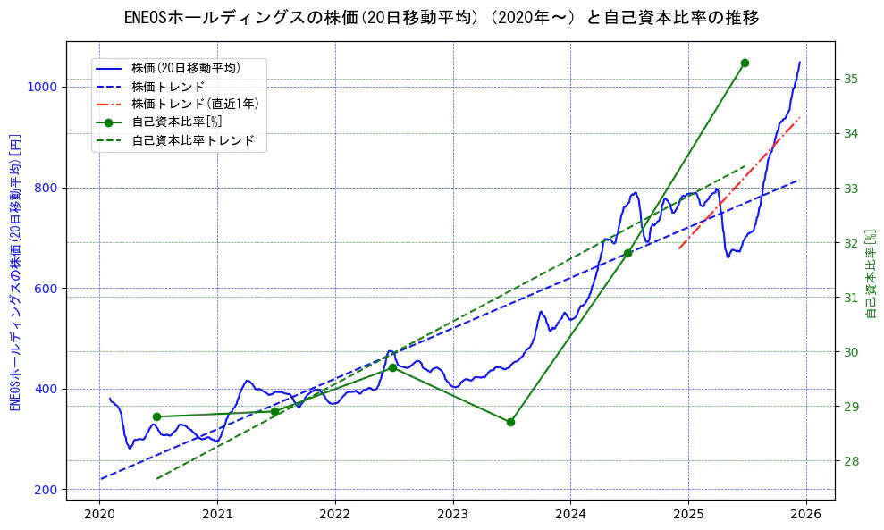 ＥＮＥＯＳホールディングスの過去5年間の株価と自己資本比率の推移を示す2軸グラフ。株価の回帰直線、自己資本比率の回帰直線、直近1年間の株価回帰直線を含み、財務指標と市場評価の関係性を視覚化。