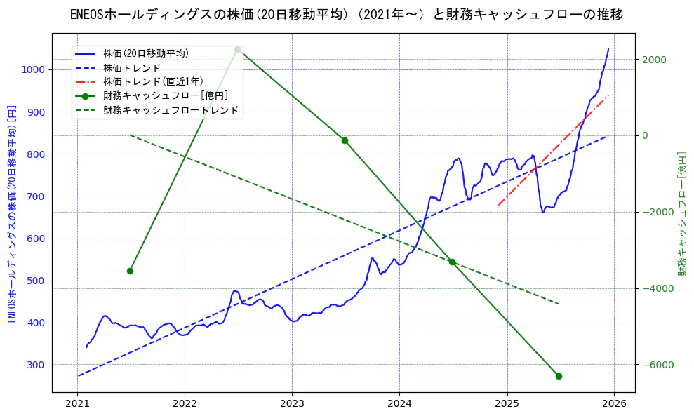 ＥＮＥＯＳホールディングスの過去5年間の株価と財務キャッシュフローの推移を示す2軸グラフ。株価の回帰直線、財務キャッシュフローの回帰直線、直近1年間の株価回帰直線を含み、財務指標と市場評価の関係性を視覚化。