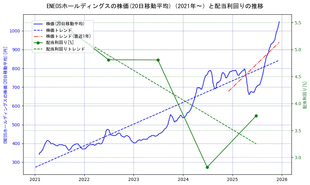 ＥＮＥＯＳホールディングスの過去5年間の株価と配当利回りの推移を示す2軸グラフ。株価の回帰直線、配当利回りの回帰直線、直近1年間の株価回帰直線を含み、財務指標と市場評価の関係性を視覚化。