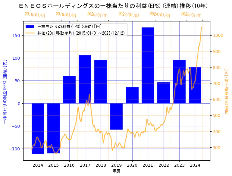 ENEOSホールディングス株式会社の一株当たりの利益(EPS)(連結)と株価の10年間推移（2軸グラフ）