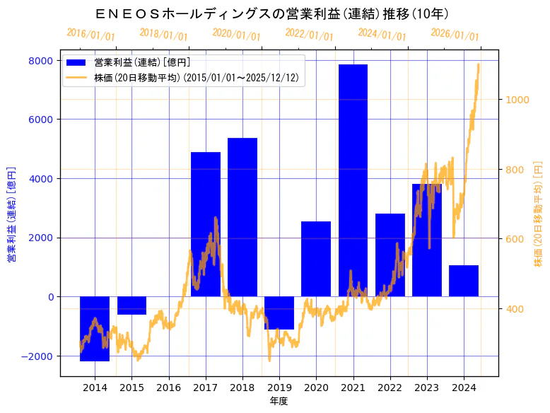 ENEOSホールディングス株式会社の営業利益(連結)と株価の10年間推移（2軸グラフ）
