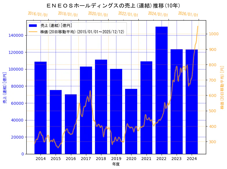 ENEOSホールディングス株式会社の売上(連結)と株価の10年間推移（2軸グラフ）