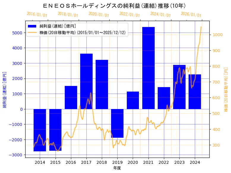 ENEOSホールディングス株式会社の純利益(連結)と株価の10年間推移（2軸グラフ）